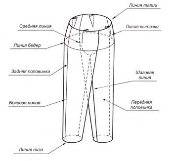 Выкройка классических женских брюк (ЦОТШЛ). Пошаговое построение | Blogremaking блог о шитье
